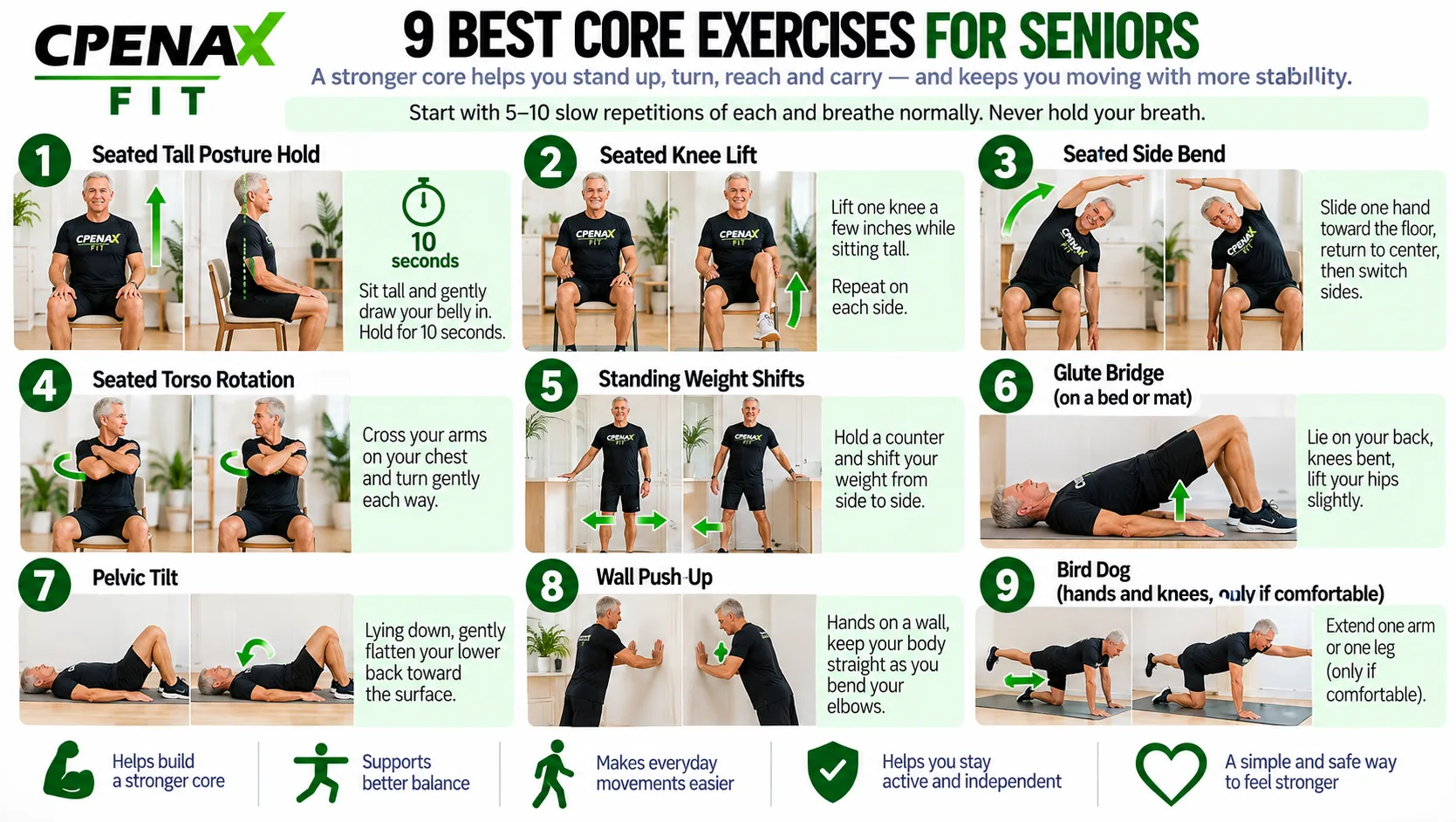 CPENAX FIT infographic demonstrating nine core exercises for seniors, including seated posture hold, knee lift, side bend, torso rotation, standing weight shifts, glute bridge, pelvic tilt, wall push-up and bird dog.