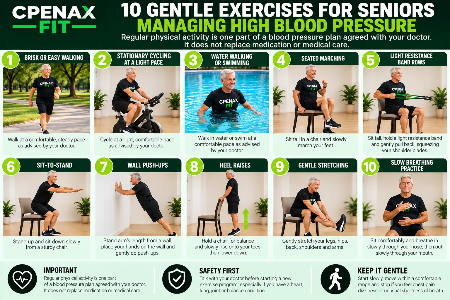 CPENAX FIT infographic showing 10 gentle exercise options for seniors managing high blood pressure, including walking, stationary cycling, water exercise, seated marching, resistance-band rows, sit-to-stand, wall push-ups, heel raises, stretching and slow breathing.