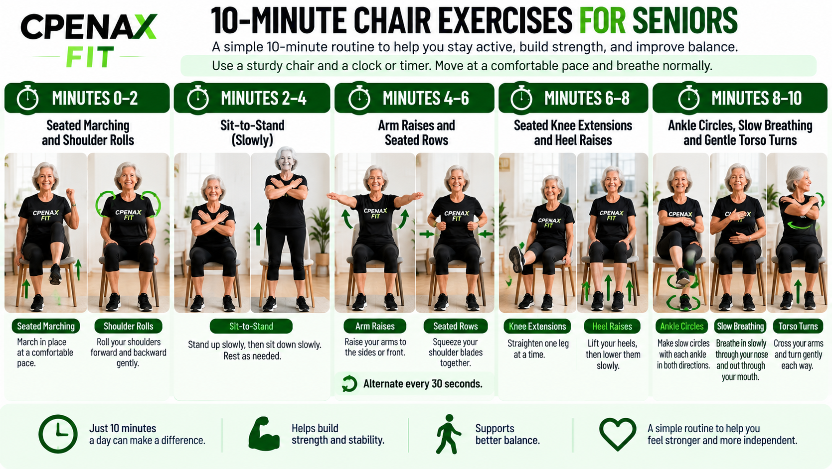 CPENAX FIT infographic showing a 10-minute chair exercise routine for seniors with five two-minute exercise intervals.